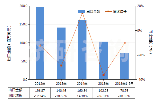 2012-2016年9月中國三氧化鎢(HS28259012)出口總額及增速統(tǒng)計